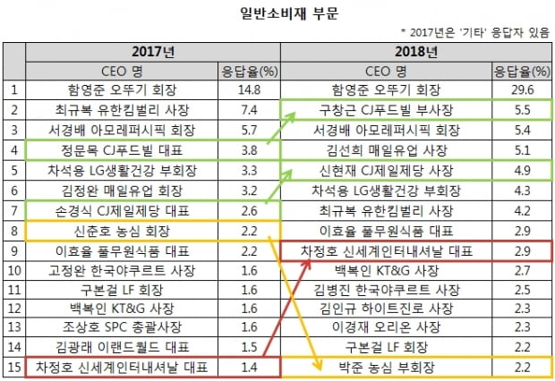 [창간 8주년 특집] 대학생이 뽑은 ‘닮고 싶은 CEO’… 2017년과 비교해 보니