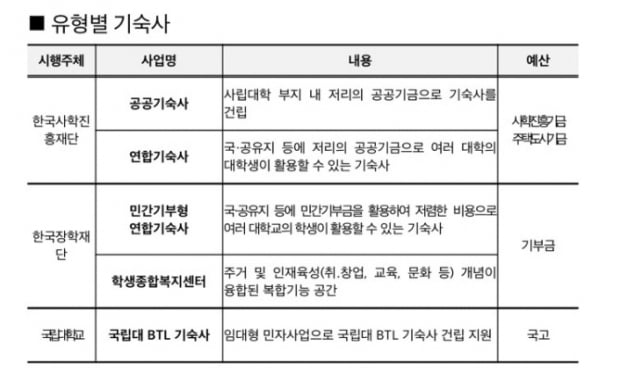 교육부, 대학생 기숙사 19곳 문 열어···2022년까지 5만명 추가 수용