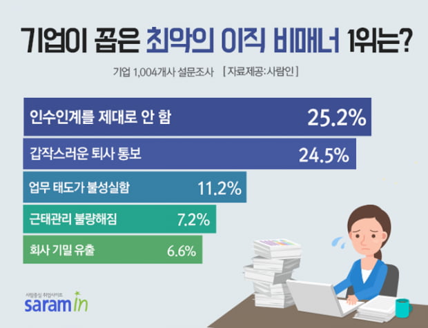 &quot;비매너 퇴사자, 평판에 악영향&quot; 기업이 꼽은 최악의 이직 비매너 1위는?