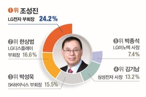 [대학생이 뽑은 닮고 싶은 CEO] 장재영김종갑김준… 윤종규이부진 '3년 연속' 1위