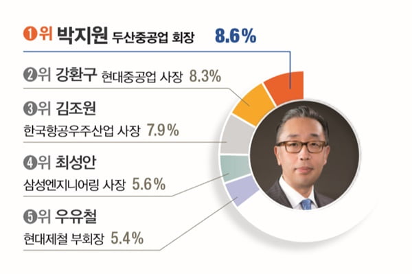 [대학생이 뽑은 닮고 싶은 CEO] 장재영김종갑김준… 윤종규이부진 ‘3년 연속’ 1위