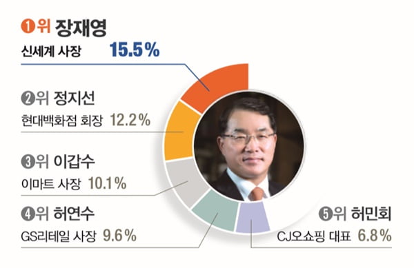 [대학생이 뽑은 닮고 싶은 CEO] 장재영김종갑김준… 윤종규이부진 ‘3년 연속’ 1위