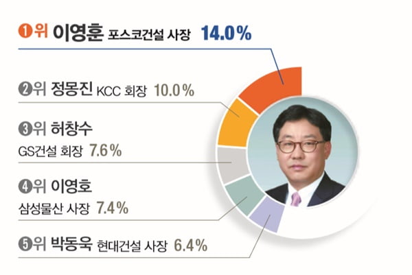 [대학생이 뽑은 닮고 싶은 CEO] 장재영김종갑김준… 윤종규이부진 ‘3년 연속’ 1위