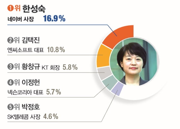 [대학생이 뽑은 닮고 싶은 CEO] 장재영김종갑김준… 윤종규이부진 ‘3년 연속’ 1위