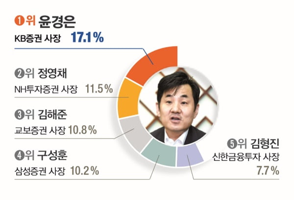 [대학생이 뽑은 닮고 싶은 CEO] 장재영김종갑김준… 윤종규이부진 ‘3년 연속’ 1위