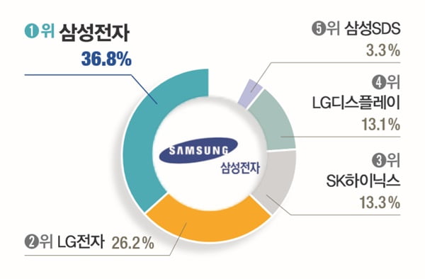 [대학생이 뽑은 ‘일하고 싶은 기업’] 삼성전자, 8년째 1위… 호텔신라 49.5&#37; 응답률 ‘최고’