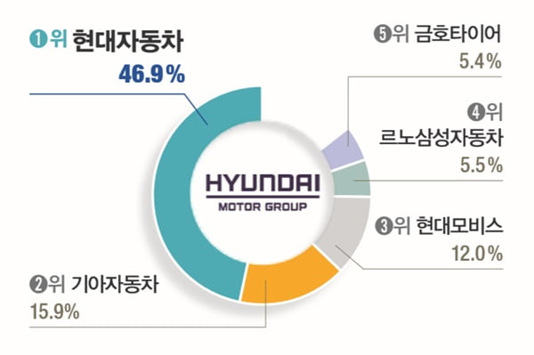 [대학생이 뽑은 ‘일하고 싶은 기업’] 삼성전자, 8년째 1위… 호텔신라 49.5&#37; 응답률 ‘최고’