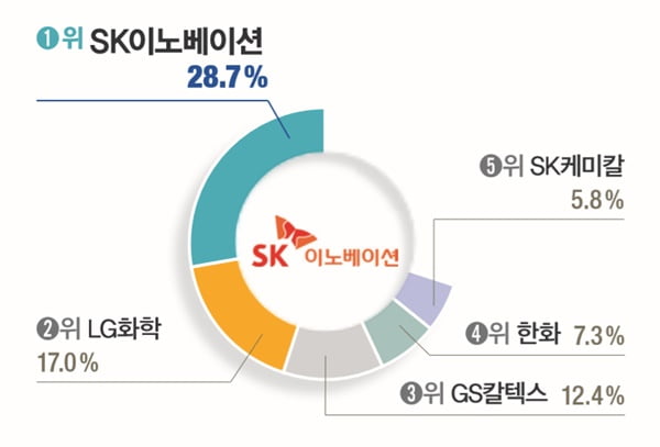 [대학생이 뽑은 ‘일하고 싶은 기업’] 삼성전자, 8년째 1위… 호텔신라 49.5&#37; 응답률 ‘최고’