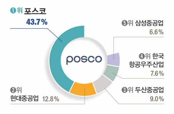 [대학생이 뽑은 ‘일하고 싶은 기업’] 삼성전자, 8년째 1위… 호텔신라 49.5&#37; 응답률 ‘최고’