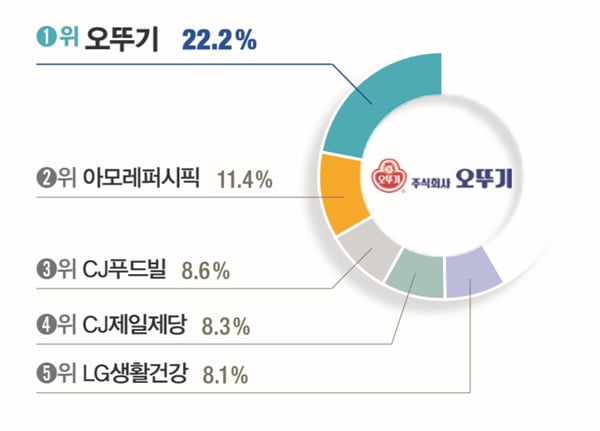 [대학생이 뽑은 ‘일하고 싶은 기업’] 삼성전자, 8년째 1위… 호텔신라 49.5&#37; 응답률 ‘최고’