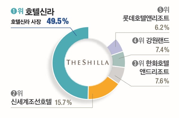 [대학생이 뽑은 ‘일하고 싶은 기업’] 삼성전자, 8년째 1위… 호텔신라 49.5&#37; 응답률 ‘최고’