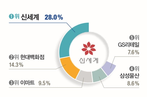 [대학생이 뽑은 ‘일하고 싶은 기업’] 삼성전자, 8년째 1위… 호텔신라 49.5&#37; 응답률 ‘최고’