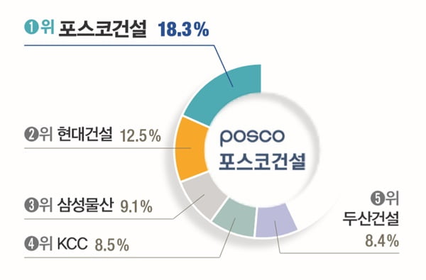 [대학생이 뽑은 ‘일하고 싶은 기업’] 삼성전자, 8년째 1위… 호텔신라 49.5&#37; 응답률 ‘최고’