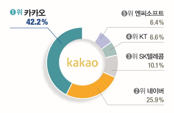 [대학생이 뽑은 ‘일하고 싶은 기업’] 삼성전자, 8년째 1위… 호텔신라 49.5&#37; 응답률 ‘최고’