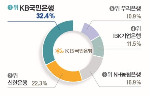 [대학생이 뽑은 ‘일하고 싶은 기업’] 삼성전자, 8년째 1위… 호텔신라 49.5&#37; 응답률 ‘최고’