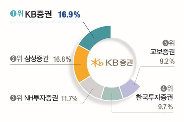 [대학생이 뽑은 ‘일하고 싶은 기업’] 삼성전자, 8년째 1위… 호텔신라 49.5&#37; 응답률 ‘최고’