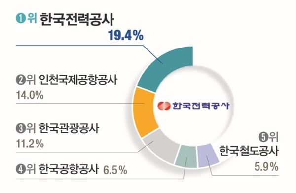 [대학생이 뽑은 ‘일하고 싶은 기업’] 삼성전자, 8년째 1위… 호텔신라 49.5&#37; 응답률 ‘최고’