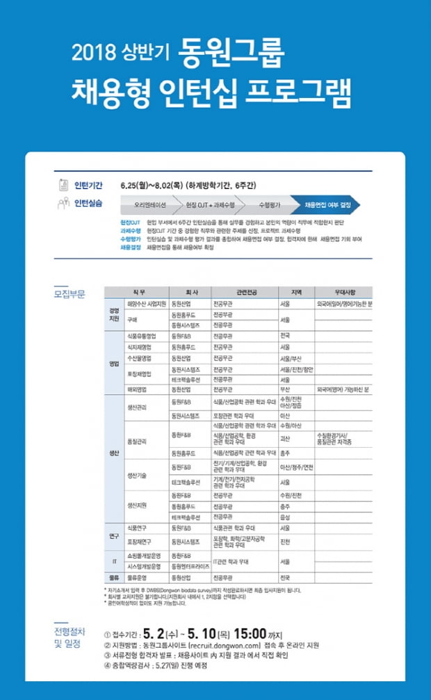 동원그룹, 올 상반기 채용형 인턴 모집···150여명 채용