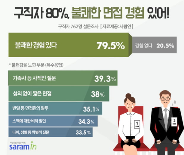 &quot;면접 갑질 그만!&quot; 구직자 80&#37;, 불쾌한 면접 경험 있어