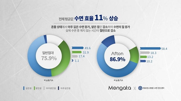 [연세대 스타트업 CEO 30] 모션 베드로 불면증 치료 꿈꾸는 ‘몽가타’ 