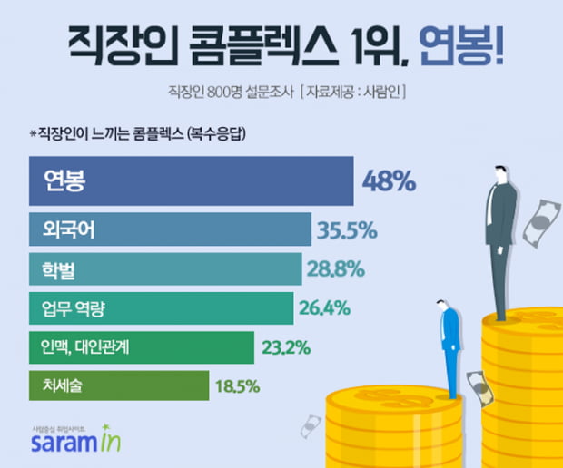 직장인 콤플렉스 3위 &#39;학벌&#39;, 2위 &#39;외국어&#39;···1위는?