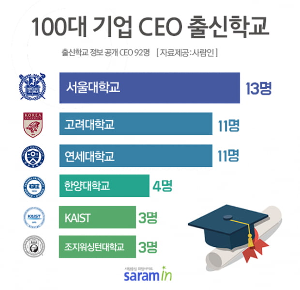 100대 기업 CEO, 10명 중 4명은 SKY 출신···서울대 가장 많아