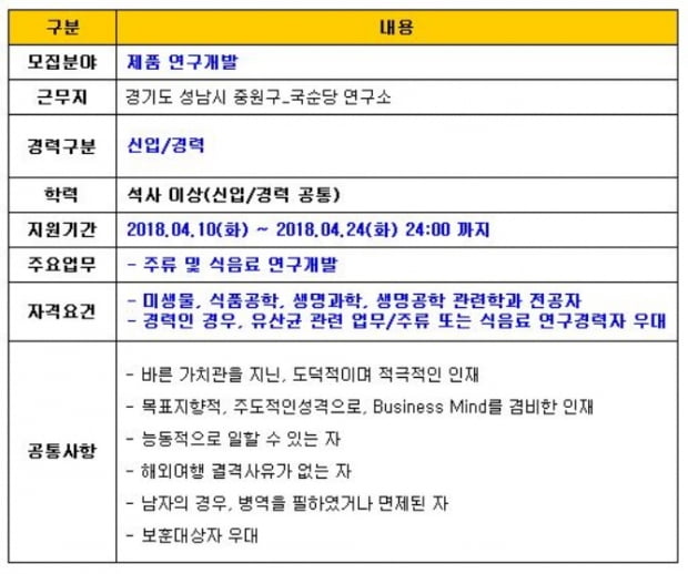국순당, 신입·경력직 채용···24일 마감
