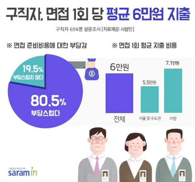 취준생 면접 1회 시 평균 &#39;6만원&#39; 지출···&quot;비용 부담 돼 포기한 적도 있어&quot;