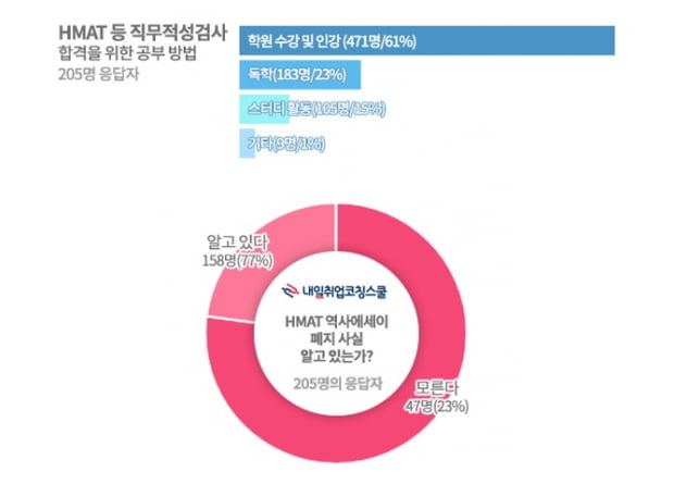 현대 입사 희망  취준생 4명중 1명, HMAT 역사에세이 폐지 사실 &#39;몰라&#39;