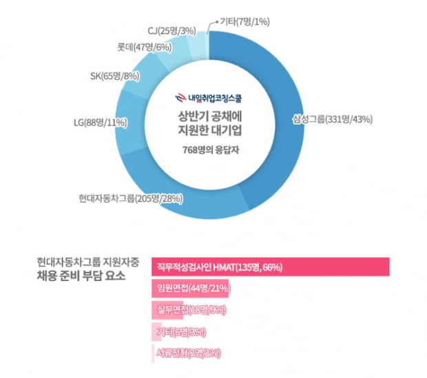 현대 입사 희망  취준생 4명중 1명, HMAT 역사에세이 폐지 사실 &#39;몰라&#39;