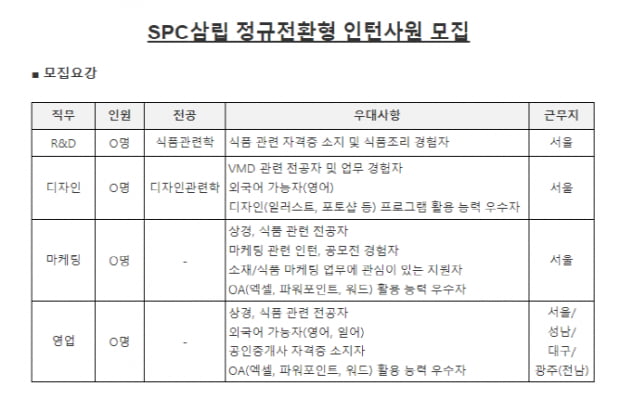 SPC삼립, 정규직 전환형 인턴사원 모집···업무수행 역량 평가 후 전환