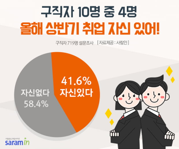 구직자 42&#37;, “상반기 취업 자신 있어”