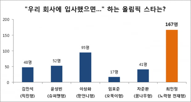 인사담당자, 최민정 선수처럼 ‘노력형 천재’ 선호