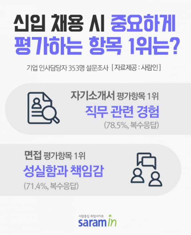인사담당자 평가 1순위, 자소서 ‘직무관련 경험’-면접 ‘성실함’