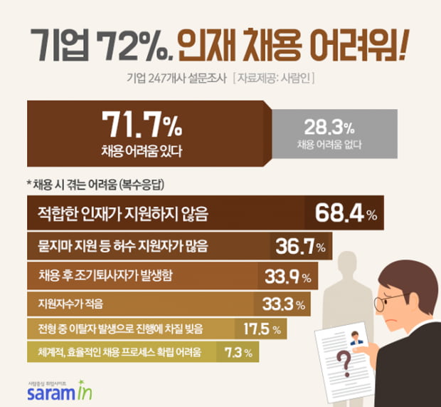 기업 10곳 중 7곳 ‘인재 채용 어려워’···신입보다 경력 뽑기 더 힘들어