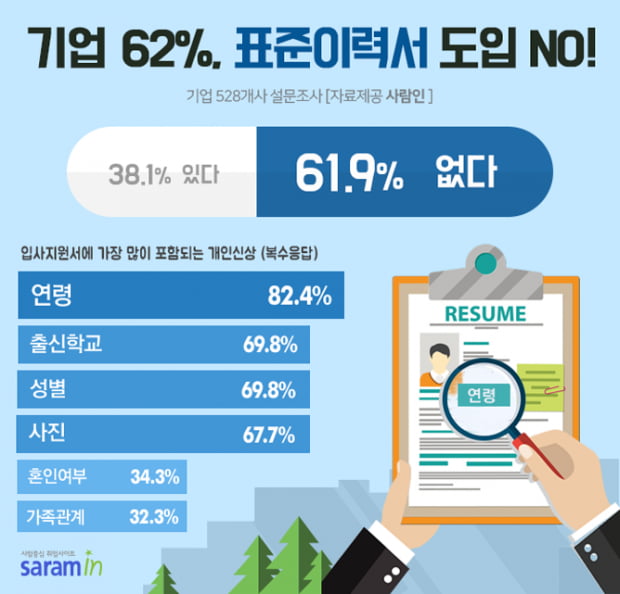 “블라인드 채용이라면서···” 기업 62&#37;, ‘표준이력서’ 도입 의향 없어