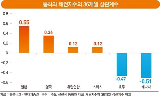 해외 자산 배분에 달러 표시 신흥국 채권이 필요한 이유