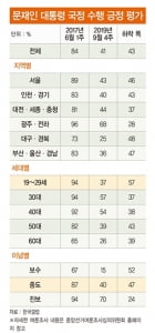 '조국 사태'로 文 떠난 '스윙 보터' 표심 어디로…