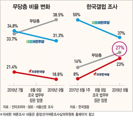 ‘조국 사태’로 文 떠난 ‘스윙 보터’ 표심 어디로…