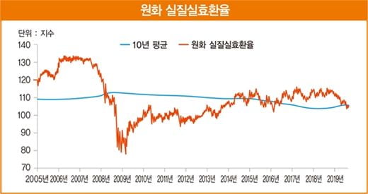 ‘보험성 금리 인하’ 기대 접은 금융시장…안전 자산 확보 나서