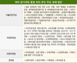 여야 “정기국회 최우선 입법” 불구 곳곳 지뢰밭에 놓인 경제 법안