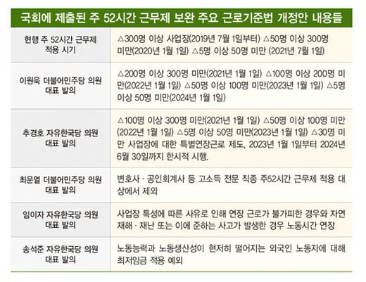 與·고용부·노조에 막힌 주52시간 근무제 보완법