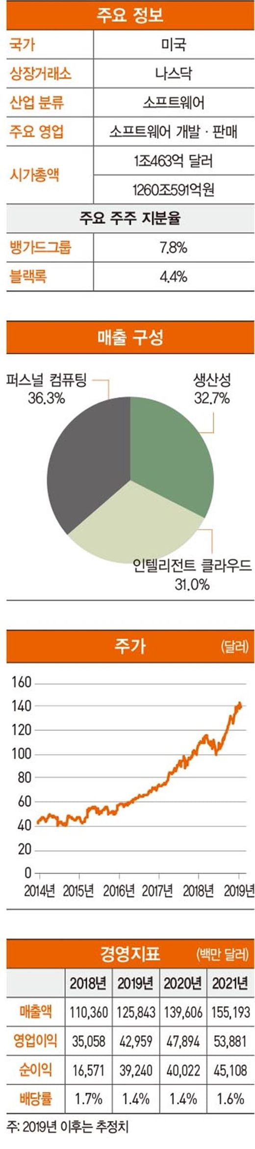 마이크로소프트, 클라우드 기업으로 재탄생하며 ‘화려한 부활’