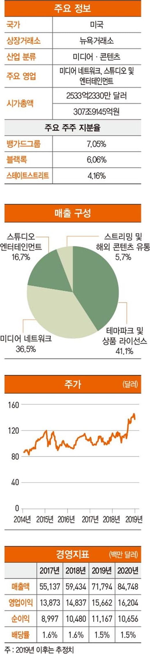 월트디즈니, 세계 최대 콘텐츠 보유…‘진짜 실력’은 이제부터