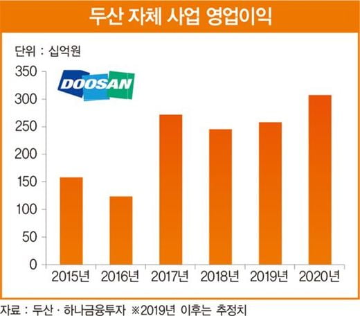 ‘소재·연료전지’ 인적분할 추진하는 두산 주목