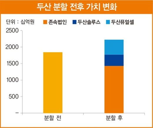 ‘소재·연료전지’ 인적분할 추진하는 두산 주목