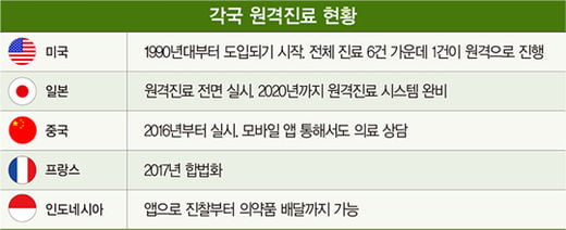 中·日은 원격 수술까지 하는데 … 한국, 원격진료 20년간 ‘시범’만