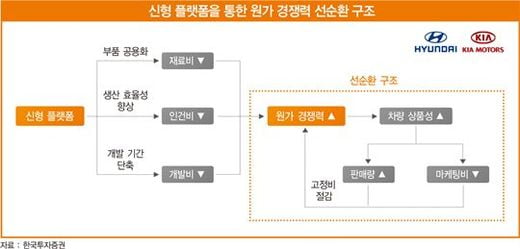 현대·기아차, 신차 사이클 이어지며 글로벌 점유율 상승 기대