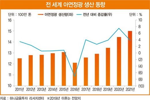 고려아연, 우호적 아연 제련 업황의 수혜주