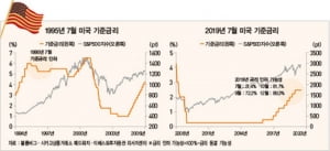 선제적 금리 인하 나선 Fed, 1995년 '성장주 랠리' 재연될까